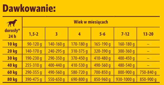 dawkowanie karmy Josera
